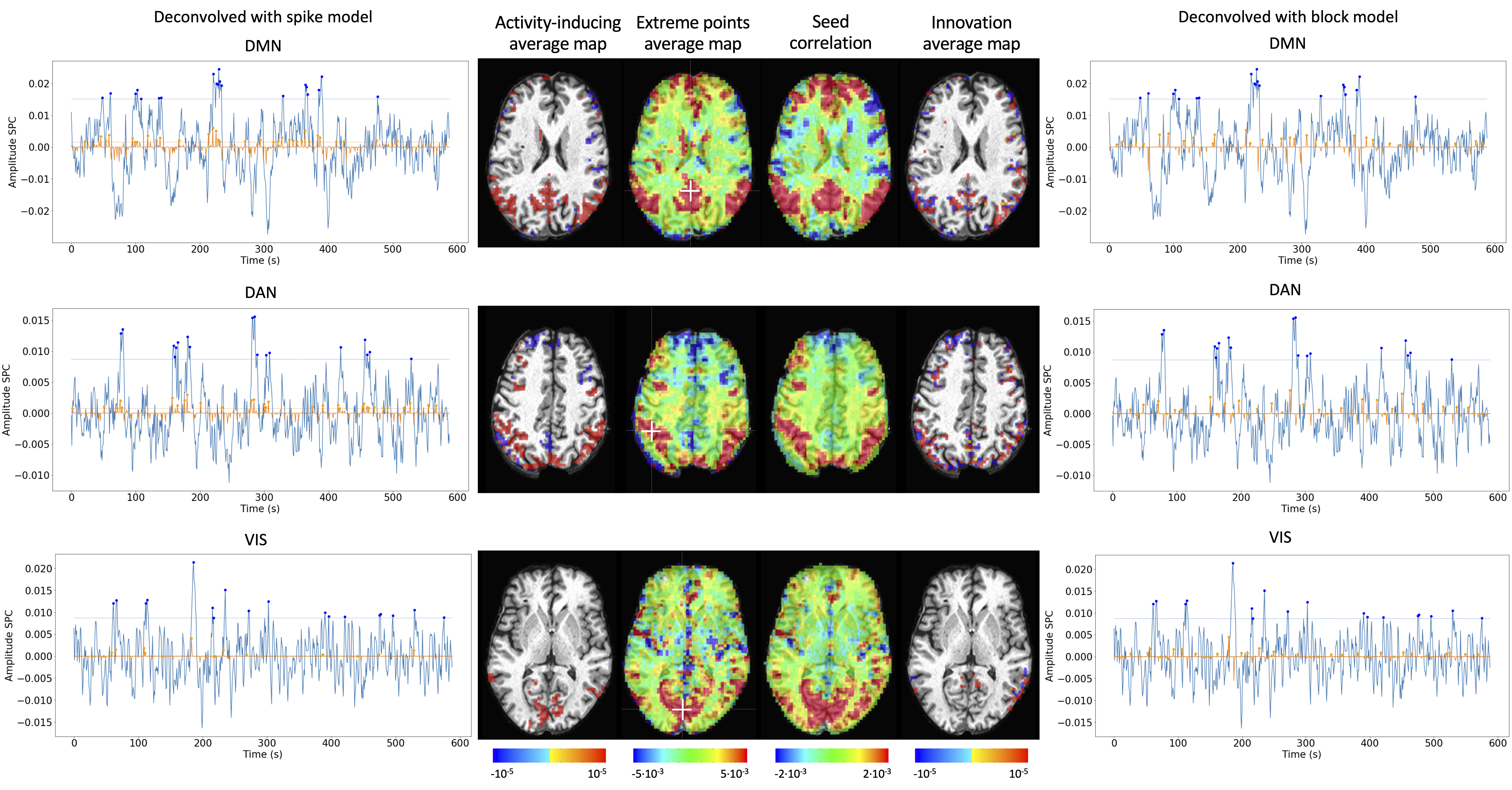 Average activity-inducing (left) and innovation (right) maps
obtained from PFM-estimated activity-inducing and innovation signals,
respectively, using a BIC-based selection of \lambda. Time-points selected
with a 95\textsuperscript{th} percentile threshold (horizontal lines) are
shown over the average time-series (blue) in the seed region (white cross)
and the deconvolved signals, i.e., activity inducing (left) and innovation
(right) signals (orange). Average maps of extreme points and seed
correlation maps are illustrated in the center.