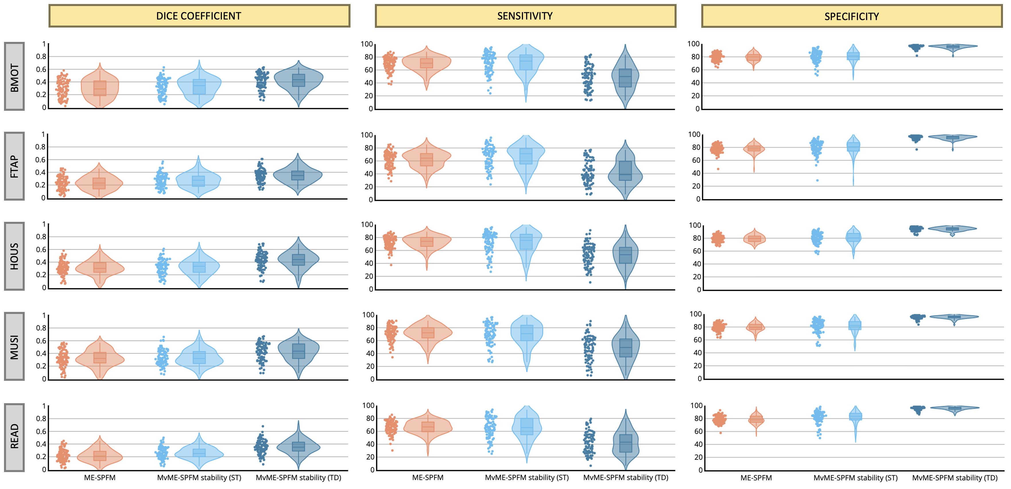 Dice coefficient (i.e., spatial overlap), sensitivity and specificity coefficients of the single-trial activation maps
for each of the experimental conditions obtained with ME-SPFM, MvME-SPFM with stability selection and a static
thresholding approach (ST), and MvME-SPFM with stability selection and a time-dependent thresholding approach (TD).
These metrics were obtained with a selection of \rho = 0.5. Reference activation maps were obtained with a single
trial GLM analysis and thresholded at uncorrected p \leq 0.05. The density plot shows the shape of the
distribution of the Dice coefficients, and the box plot depicts the median with a solid line, with each box spanning
from quartile 1 to quartile 3. The whiskers extend to 1.5 times the interquartile range.