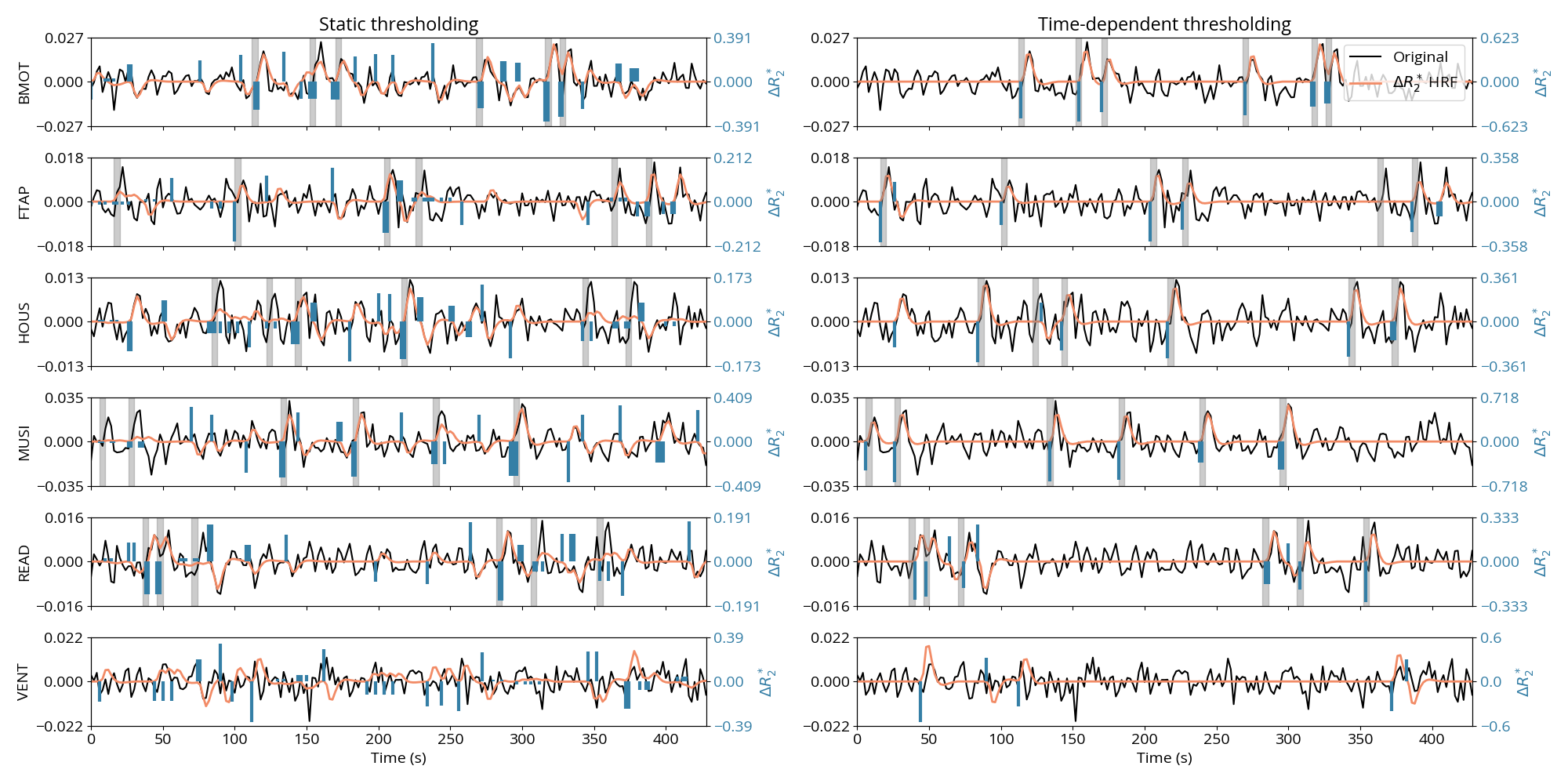 Comparison of the estimated \Delta R_2^* (blue) and denoised BOLD (orange), i.e., \Delta R_2^*
convolved with the HRF, time-series when employing the ST (left) and TD (right) thresholding approches, for
representative voxels of each task (rows) as well as one voxel from the lateral ventricle for reference. The
estimates shown here were obtained with \rho=0.5. The preprocessed time series is shown in black. The gray bars
indicate the onset and duration of each trial for each task of the experimental paradigm.