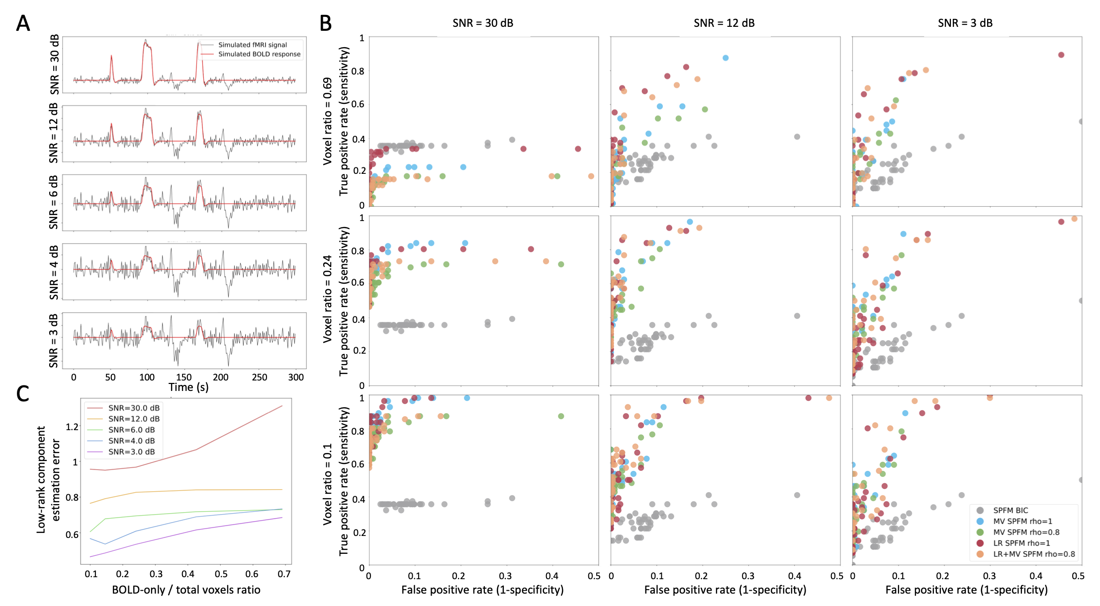 Simulation results. A) An example of the simulated signals for the
different SNR conditions; B) ROC values for the estimation of
the neuronal-related signal with: SPFM using BIC (SPFM BIC),
SPFM with no low-rank estimation and no spatial regularization (SPFM,
\rho=1), MV-SPFM with no low-rank estimation (MV-SPFM, \rho = 0.8), the
SPLORA-PFM algorithm with only the L1-norm (LR+SPFM, \rho=1), and the
SPLORA-PFM algorithm (\rho = 0.8). C) Estimation error of the low-rank
components for different ratios of BOLD/total number of voxels.