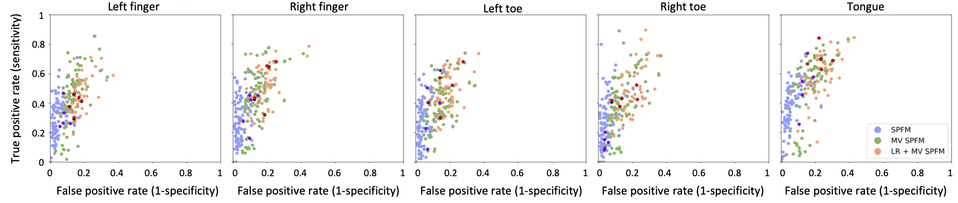 ROC values of the five conditions for the three algorithms tested:
SPFM, MV-SPFM and SPLORA-PFM (red, dark-purple and dark-green dots
correspond to the subject in ).