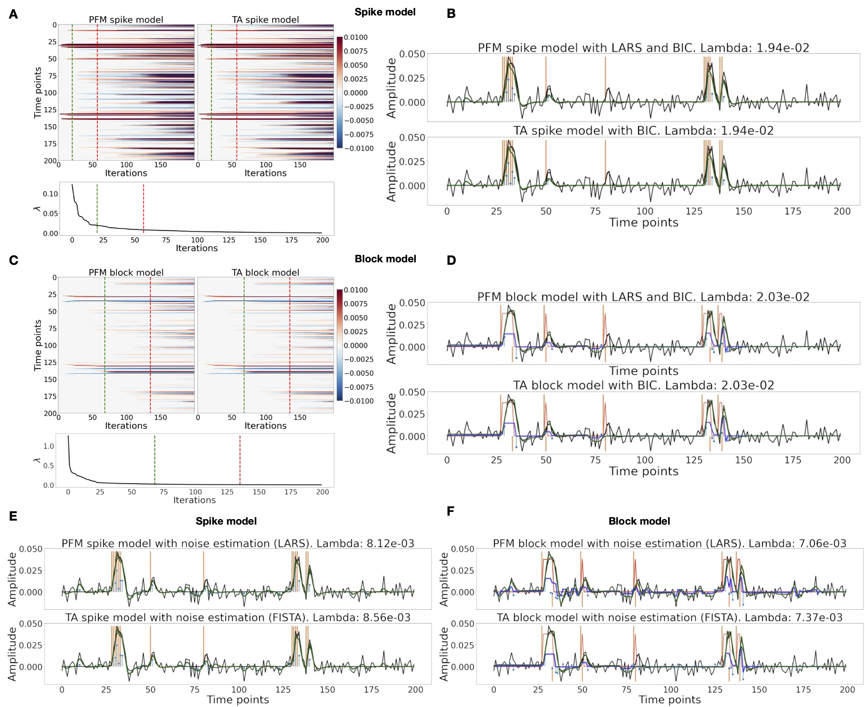 (A) Heatmap of the regularization paths of the activity-inducing
signals (spike model) estimated with PFM and TA as a function of \lambda
for the simulated data with SNR = 3 dB (x-axis: increasing number of
iterations or \lambda as given by LARS; y-axis: time; color: amplitude).
Vertical lines denote iterations corresponding to the BIC (dashed line) and
MAD (dotted line) selection of \lambda. (B) Estimated activity-inducing
(blue) and activity-related (green) signals with a selection of \lambda
based on the BIC. Orange and red lines depict the ground truth. (C) Heatmap
of the regularization paths of the innovation signals (block model)
estimated with PFM and TA as a function of \lambda for the simulated data
with SNR = 3 dB. (D) Estimated innovation (blue), activity-inducing (darker
blue), and activity-related (green) signals with a selection of \lambda
based on the BIC. (E) Activity-inducing and activity-related (fit,
\mathbf{x}) signals estimated with PFM (top) and TA (bottom) when
\lambda is selected based on the MAD method with the spike model, and (F)
with the block model for the simulated data with SNR = 3 dB.