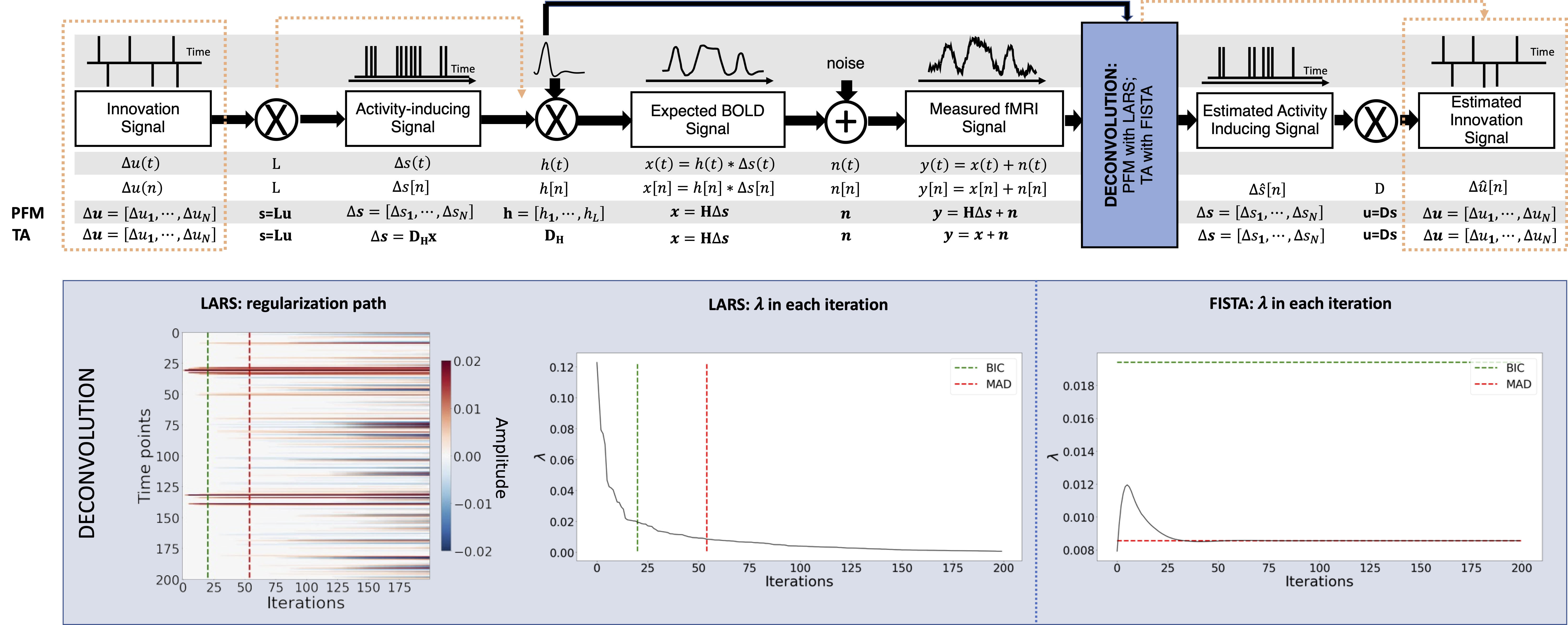 Flowchart detailing the different steps of the fMRI signal and the
deconvolution methods described. The orange arrows indicate the flow to
estimate the innovation signals, i.e., the derivative of the
activity-inducing signal. The blue box depicts the iterative \textit{modus
operandi} of the two algorithms used in this paper to solve the paradigm
free mapping (PFM) and Total Activation (TA) deconvolution problems. The plot on the
left shows the regularization path obtained with the least angle regression
(LARS) algorithm, where the x-axis illustrates the different iterations of
the algorithm, the y-axis represents points in time, and the color describes
the amplitude of the estimated signal. The middle plot depicts the
decreasing values of \lambda for each iteration of LARS as the
regularization path is computed. The green and red dashed lines in both
plots illustrate the Bayesian information criterion (BIC) and median
absolute deviation (MAD) solutions, respectively. Comparatively, the changes
in \lambda when the fast iterative shrinkage-thresholding algorithm
(FISTA) method is made to converge to the MAD estimate of the noise are
shown on the right. Likewise, the \lambda corresponding to the BIC and MAD
solutions are shown with dashed lines.