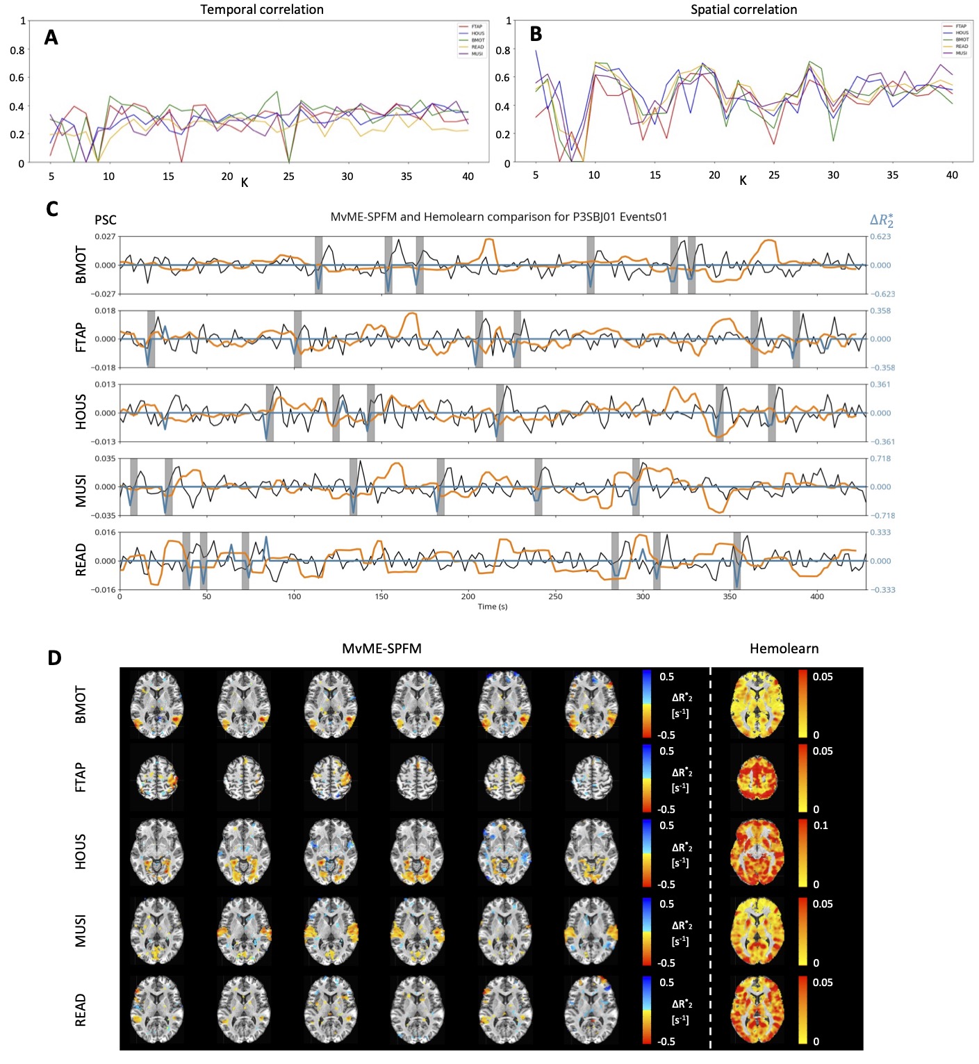 Comparison of the activity maps obtained with the novel MvME-SPFM technique with stability selection,
\rho=0.5 and a time-dependent threshold (TD) with Hemolearn. Session 1 of subject P3SBJ01 was used for this
comparison. A and B show the highest correlation to the session-level GLM regressor and activity map respectively
obtained by Hemolearn for each condition in the task (FTAP in red, HOUS in dark blue, BMOT in green, READ in yellow,
and MUSI in purple) and the range of K components explored (K=5\dots40). C illustrates the timecourses of
MvME-SPFM (blue, \Delta R_2^*) and Hemolearn-estimated (orange, percent signal change) activity-inducing signal in
a representative voxel for each condition. The gray bars show the onset and duration of each trial within a condition,
and the measured fMRI signal is shown in percent signal change (PSC) in black. D compares the trial-level activity maps
estimated with MvME-SPFM with the Hemolearn activity map with the highest correlation with the session-level GLM map across the
explored range of K components. Every row in C and D correspond to the different conditions in the task.