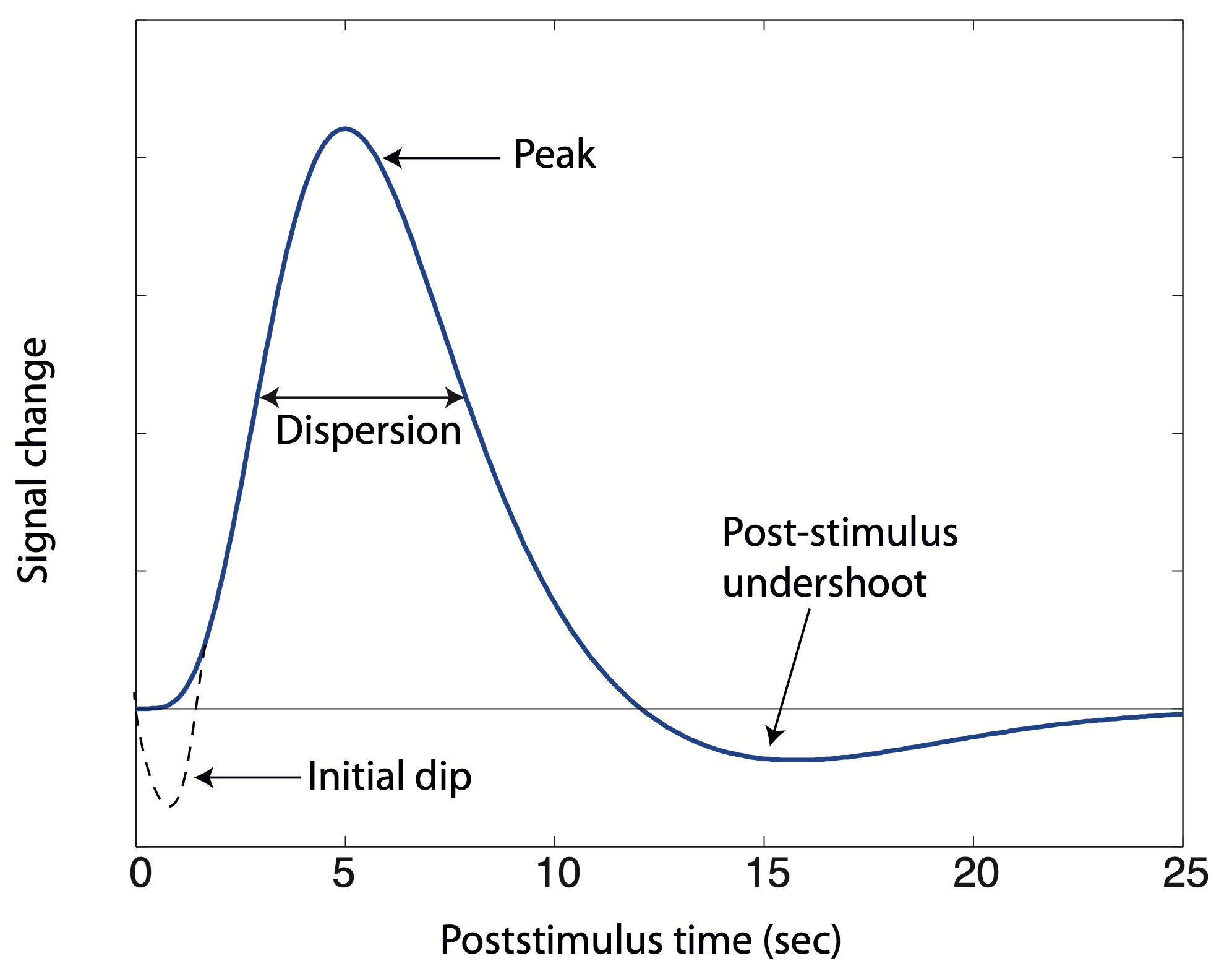 Temporal characterization of the haemodynamic response function. The shape in bold line
corresponds to the canonical haemodynamic response function.