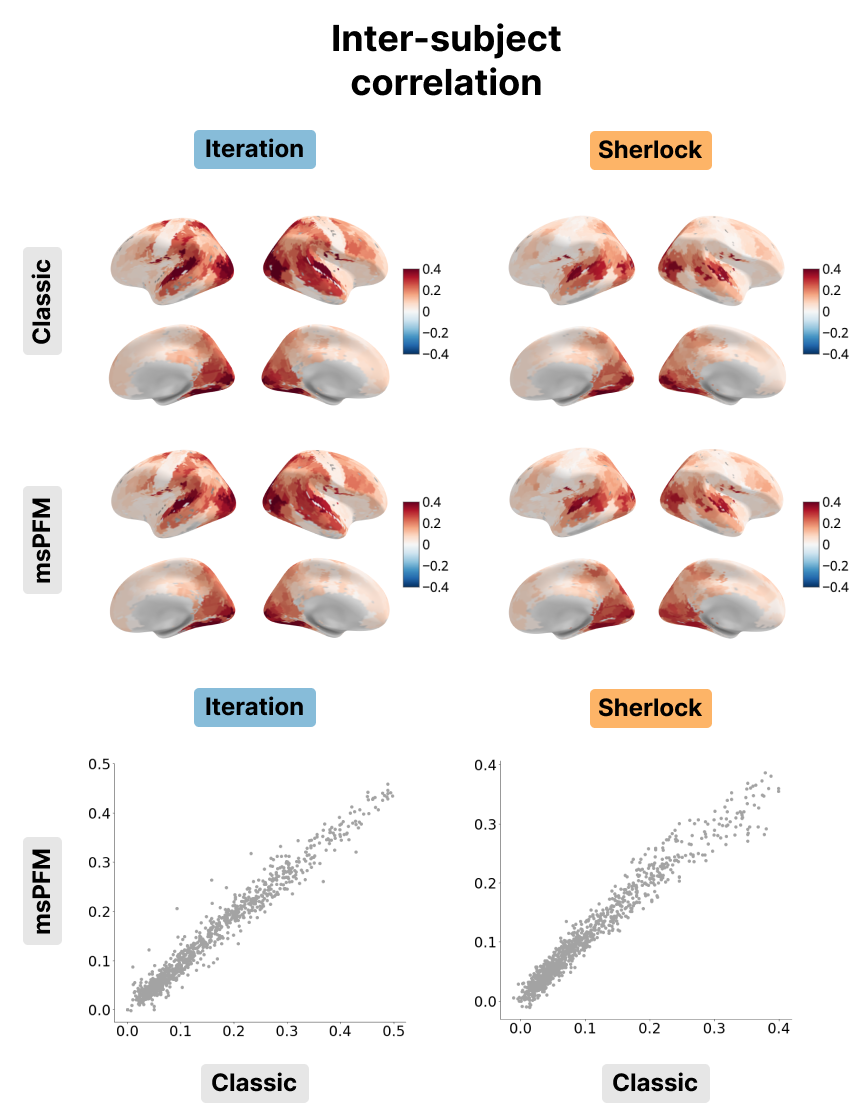 Inter-subject correlation for the Iteration (left) and
Sherlock (right) datasets. The inter-subject correlation obtained with
msPFM (bottom) is compared with the inter-subject correlation obtained with the
classic approach (top). The bottom row shows the differences in values between
msPFM and the classical ISC approach.