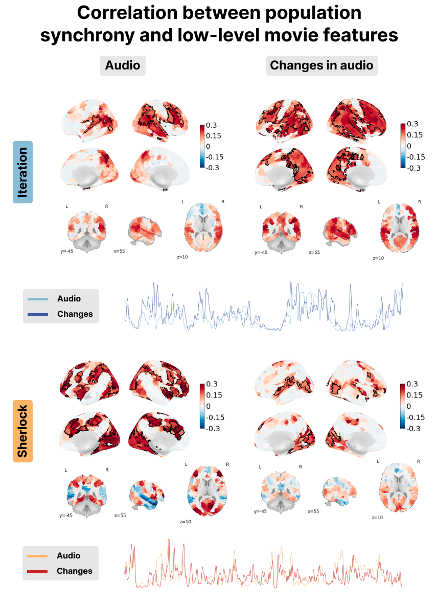 Correlation between the PopSync+ and low-level features of the
movie with luminance and its derivative on the left, and the audio envelope
and its derivative on the right. Significant regions are highlighted by a
black contour, while non-significant regions are displayed with increasing
transparency as the correlation values are further from the significance
threshold. The correlation maps are shown for the Iteration (top)
and Sherlock (bottom) datasets. The time courses of the audio
envelope (lighter color) and its derivate (darker color) are shown in blue
for Iteration and in red for Sherlock.