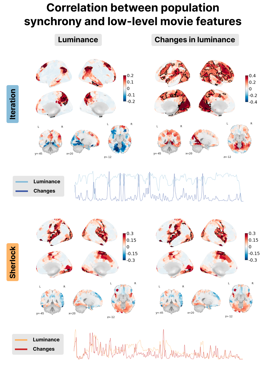 Correlation between the PopSync+ and low-level features of the
movie with luminance on the left and its derivative on the right.
Significant regions are highlighted by a black contour, while
non-significant regions are displayed with increasing transparency as the
correlation values are further from the significance threshold. The
correlation maps are shown for the Iteration (top) and
Sherlock (bottom) datasets. The time courses below depict the
luminance (lighter color) and its derivate (darker color) for
Iteration (blue) and Sherlock (red).