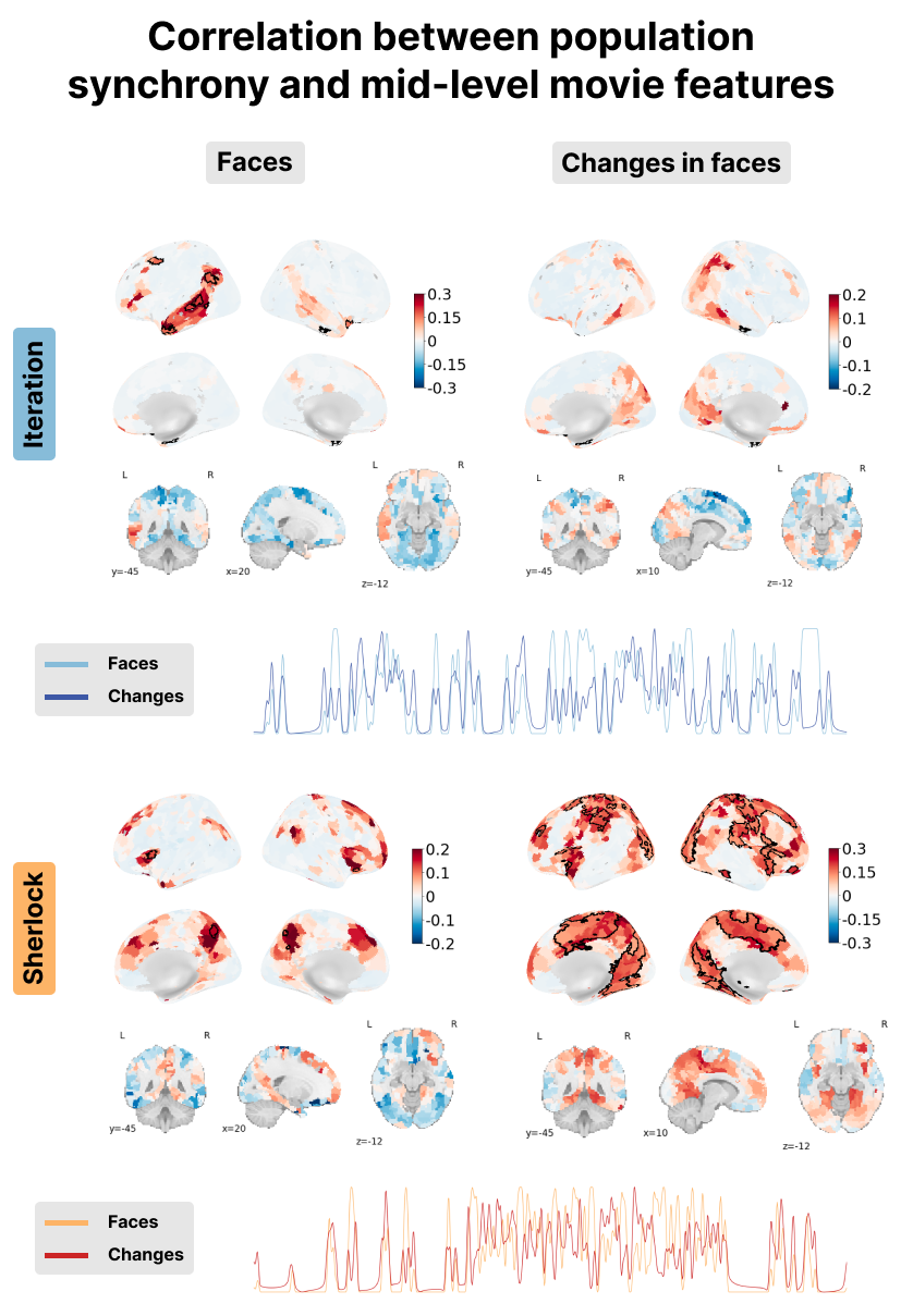 Correlation between the PopSync+ and mid-level features of the movie
with the presence of faces on the left and its derivative on the right.
Significant regions are highlighted by a black contour, while non-significant
regions are displayed with increasing transparency as the correlation values are
further from the significance threshold. The correlation maps are shown for the
Iteration (top) and Sherlock (bottom) datasets. The time
courses of the presence of faces (lighter color) and its derivate (darker color)
are shown in blue for Iteration and red for Sherlock.