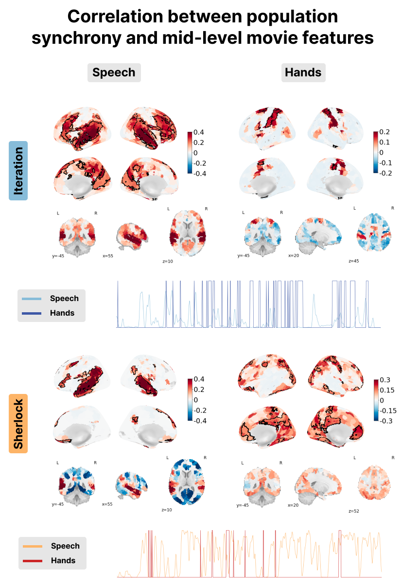 Correlation between the PopSync+ and mid-level features of the movie
with the presence of speech on the left and hands on the right. Significant
regions are highlighted by a black contour, while non-significant regions are
displayed with increasing transparency as the correlation values are further
from the significance threshold. The correlation maps are shown for the
Iteration (top) and Sherlock (bottom) datasets. The time
courses below depict the presence of speech (lighter color) and hands (darker
color) for Iteration in blue and Sherlock in red.