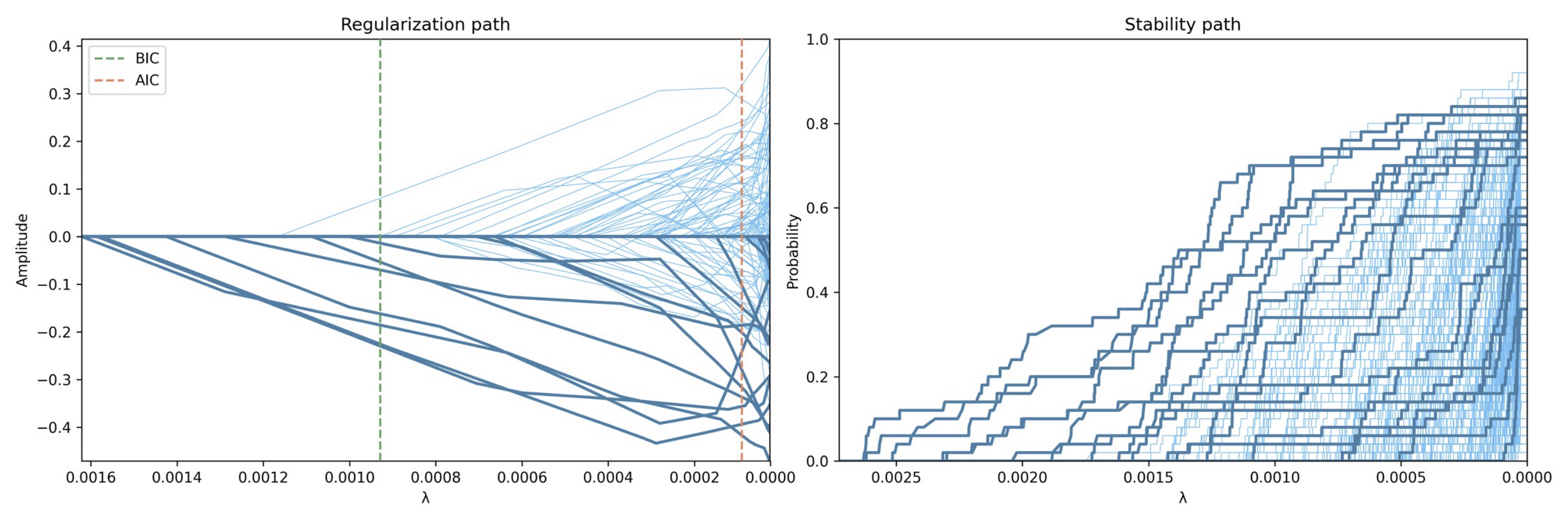 Example of the regularization path and the stability path for a voxel timeseries with \rho=1. On the left, the regularization
path shows the amplitude of each coefficient estimate \Delta \hat{\mathbf{S}} (one per TR). At first, all the
coefficients are zero and successively they become non-zero as \lambda decreases towards zero, which corresponds
to the orthogonal least squares solution (i.e., no regularization). On the right, the corresponding stability path
plots the probablity that each coefficient estimate (i.e., each TR) is non-zero for each value of \lambda based on
the stability selection procedure. Note that both paths can have a different maximum value of \lambda given the
subsampling step in the stability selection. Lines in the stability path correspond to different TRs of a single
voxel. The darker lines denote the coefficient estimates corresponding to the TRs during the task-related events.