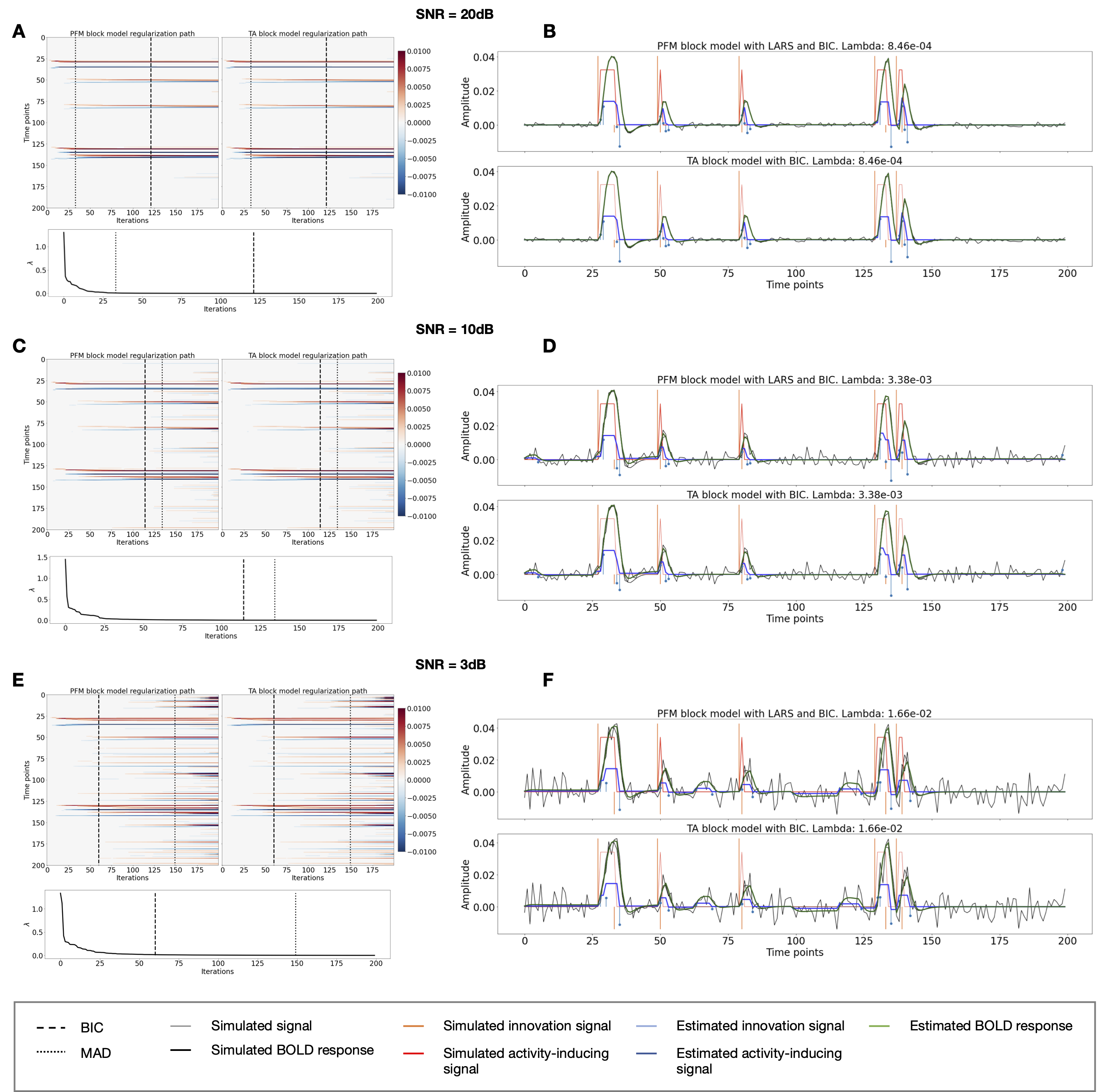 Block model simulations. (Left) Heatmap of the regularization
paths of the innovation signal estimated with PFM and TA as a function
of \lambda (increasing number of iterations in x-axis), whereas
each row in the y-axis illustrates one time-point. Vertical lines denote
iterations corresponding to the Akaike and Bayesian Information Criteria
(AIC and BIC) optima. (Right) Estimated innovation (blue) and
activity-related (green) signals when is set based on BIC. All the
estimates are identical when compared between the PFM and TA cases,
regardless of SNR.