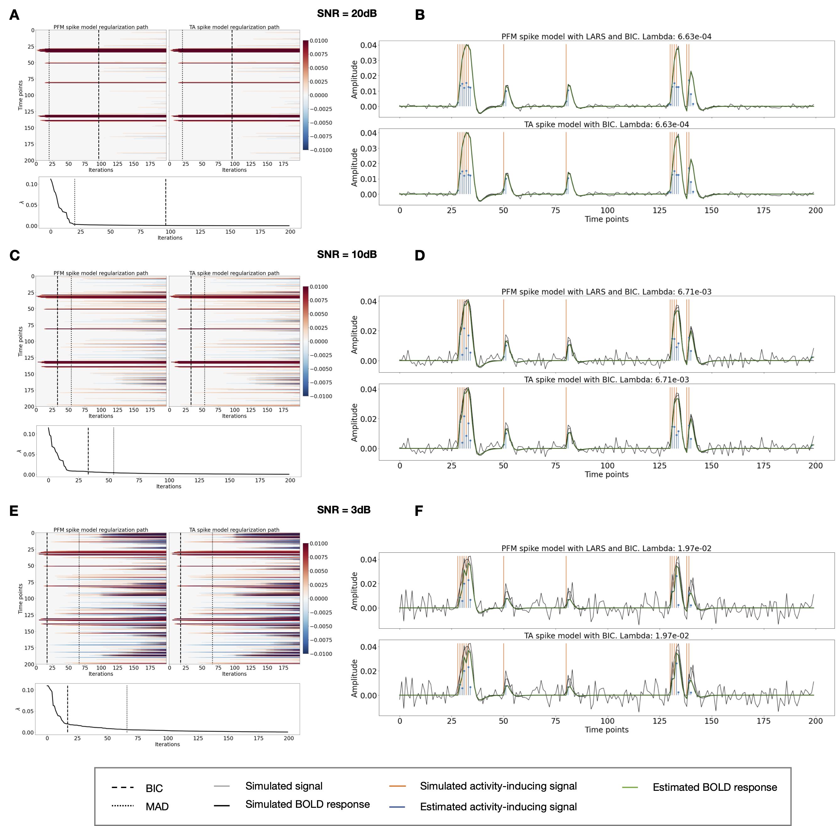 Spike model simulations. (Left) Heatmap of the regularization
paths of the activity-inducing signal estimated with PFM and TA as a
function of \lambda (increasing number of iterations in x-axis),
whereas each row in the y-axis shows one time-point. Vertical lines
denote iterations corresponding to the Akaike and Bayesian Information
Criteria (AIC and BIC) optima. (Right) Estimated activity-inducing (blue)
and activity-related (green) signals when set based on BIC. All estimates
are identical, regardless of SNR.