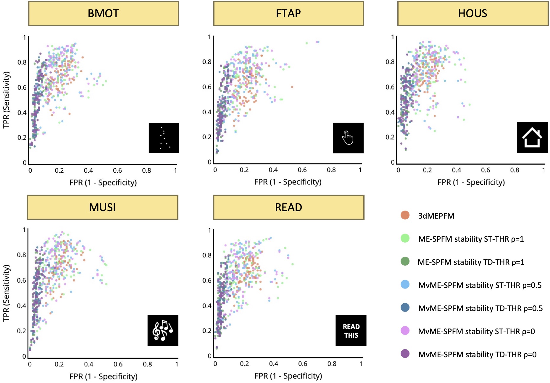 Receiver operating characteristic (ROC) values with the sensitivity and specificity of each single trial’s activation map for
all conditions and the reference map obtained with a single-trial GLM. Different colors are used for the different
analyses: the original ME-SPFM, and the novel MvME-SPFM approach using stability selection with the spatial
regularization parameter set to \rho=0.5 and the two different thresholding methods: static (ST) and
time-dependent (TD). In each analysis each dot represents a single trial, depicting all trials across all datasets,
and the centroids across all the single trials are also shown for the three analyses.