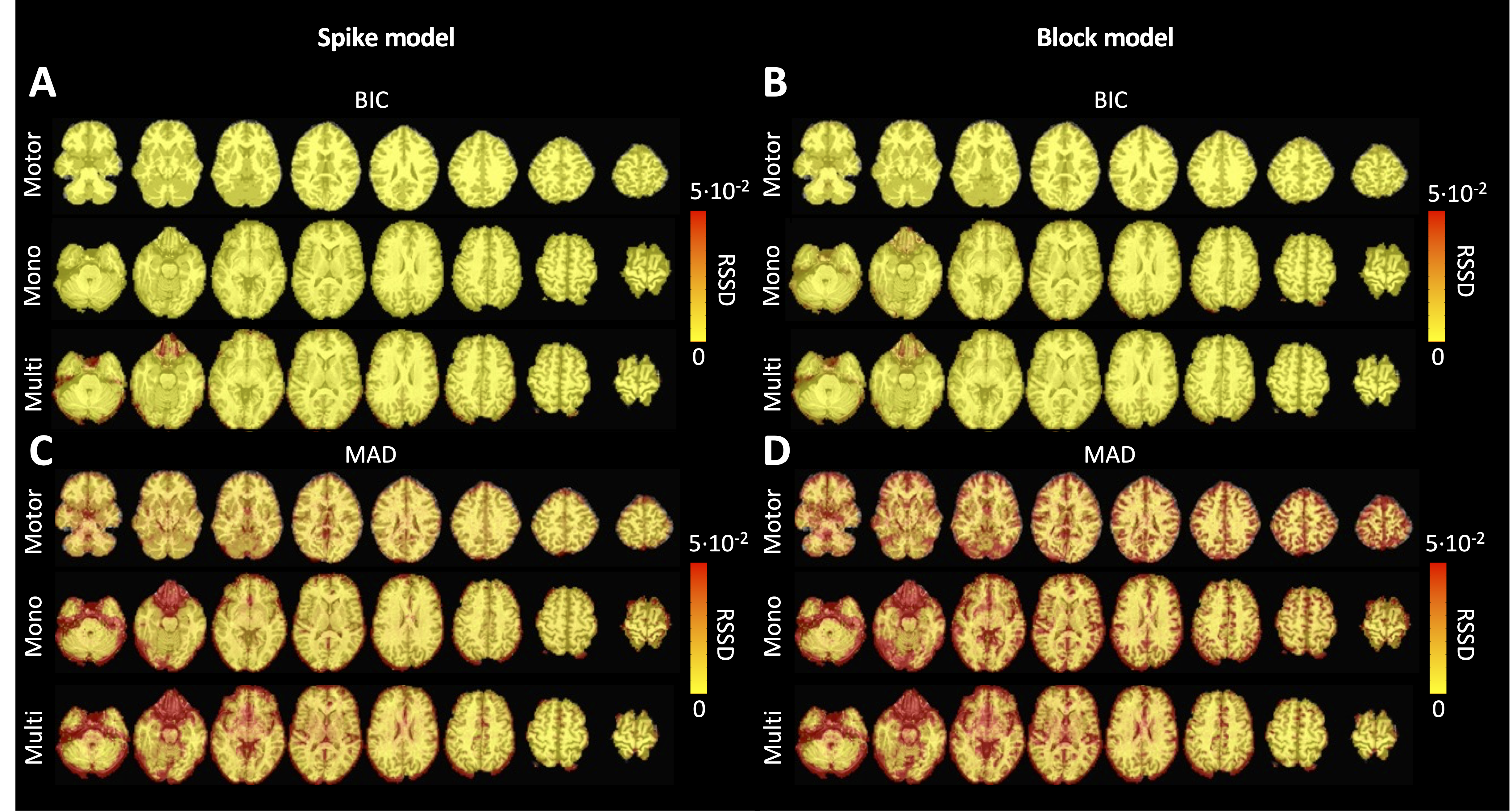 Square root of the sum of squared differences (RSSD) between the estimates obtained with PFM and TA for (A) spike model (activity-inducing signal) and BIC selection of \lambda, (B) block model (innovation signal) and BIC selection, (C) spike model (activity-inducing signal) and MAD selection, (D) block model (innovation signal) and MAD selection. RSSD maps are shown for the three experimental fMRI datasets: the motor task (Motor), the monoband resting-state (Mono), and the multiband resting-state (Multi) datasets.