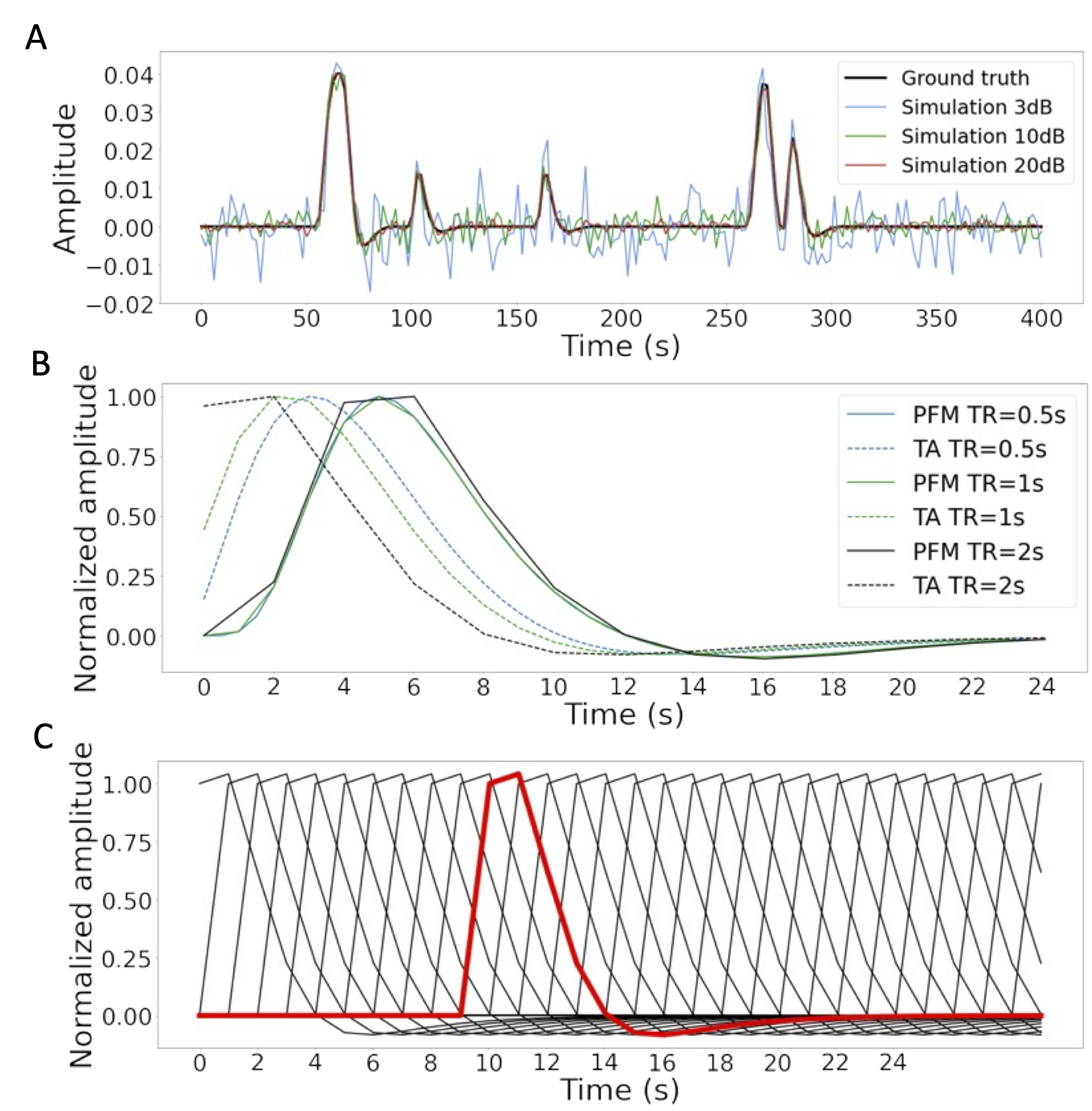 A) Simulated signal with different SNRs (20 dB, 10 dB and 3 dB) and ground truth given in signal percentage change (SPC). B) Canonical HRF models typically used by PFM (solid line) and TA (dashed line) at TR = 0.5 s (blue), TR = 1 s (green) and TR = 2 s (black). Without loss of generality, the waveforms are scaled to unit amplitude for visualization. C) Representation of shifted HRFs at TR = 2 s that build the design matrix for PFM when the HRF model has been matched to that in TA. The red line corresponds to one of the columns of the HRF matrix.