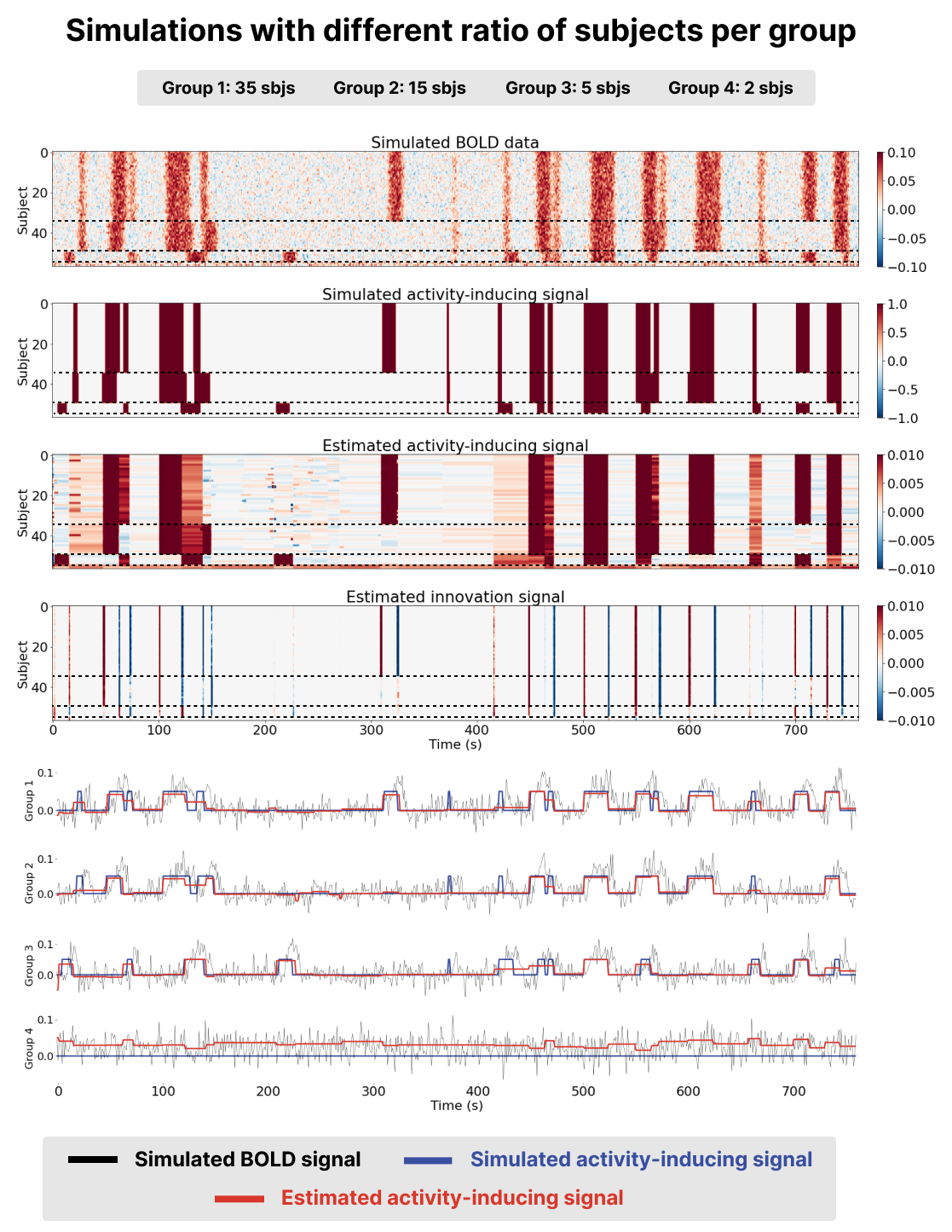 Results of running msPFM on simulated data for a ratio of subjects
per group of 35, 15, and 5 subjects respectively (groups are separated by a
dashed line). The first two heatmaps represent the simulated BOLD and
activity-inducing signals for all the simulated subjects. The third and
fourth heatmaps represent the estimated activity-inducing and innovation
signals for all the simulated subjects. The time courses below depict the
simulated BOLD (black) and activity-inducing (blue) signals for a subject in
each group and the estimated activity-inducing signal is shown in red.