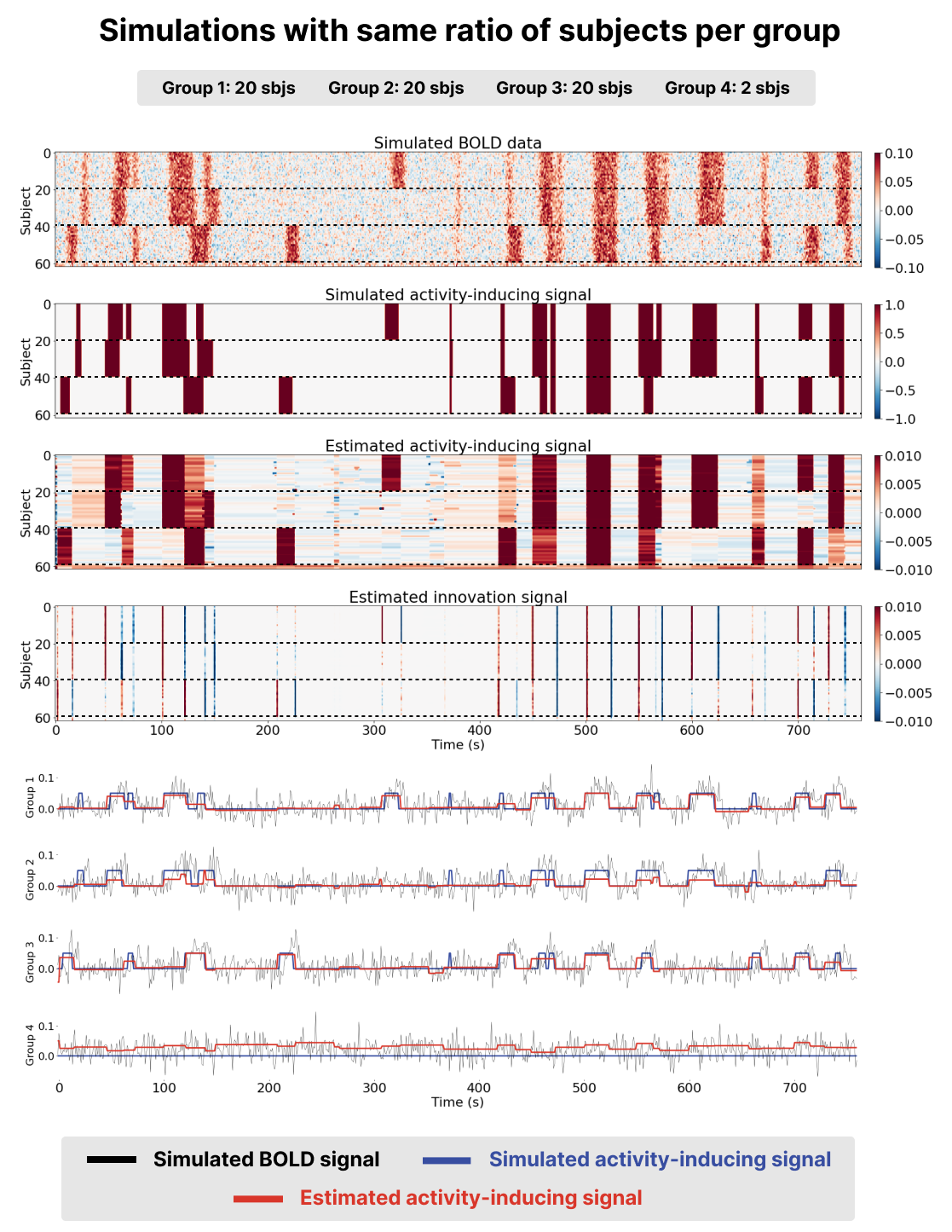 Results of running msPFM on simulated data for a ratio of subjects
per group of 20, 20, and 20 subjects respectively (groups are separated by a
dashed line). The first two heatmaps represent the simulated BOLD and
activity-inducing signals for all the simulated subjects. The third and
fourth heatmaps represent the estimated activity-inducing and innovation
signals for all the simulated subjects. The time courses below depict the
simulated BOLD (black) and activity-inducing (blue) signals for a subject in
each group and the estimated activity-inducing signal is shown in red.