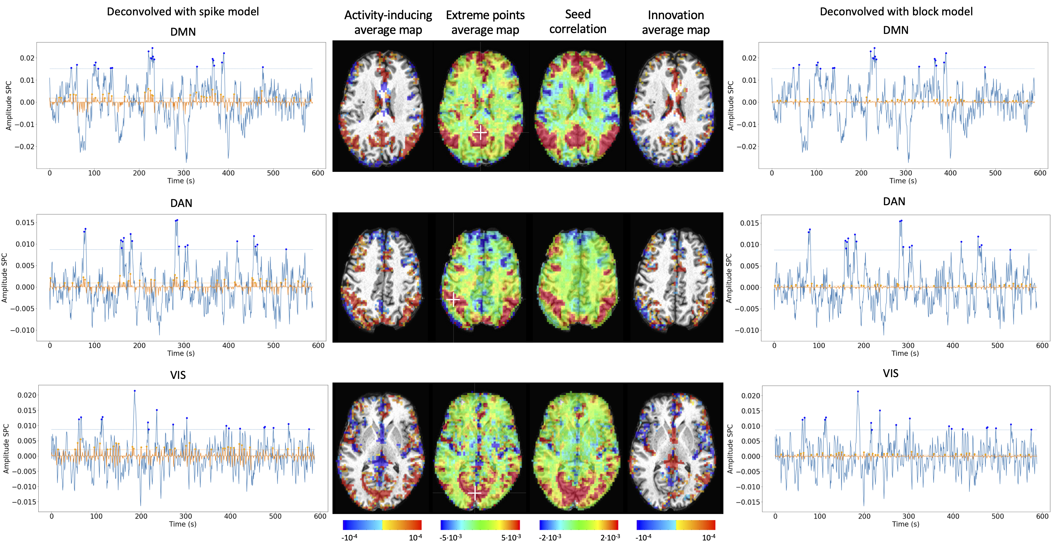Activity-inducing CAPs (left) and innovation CAPs (right) obtained
with the PFM-estimated activity-inducing and innovation signals
respectively, using a MAD-based selection of \lambda. Time-points selected
with a 95th percentile threshold are shown over the average time-series
(blue) in the seed region (white-cross) and the deconvolved signal (orange).
CAPs and seed correlation maps are illustrated in the center.