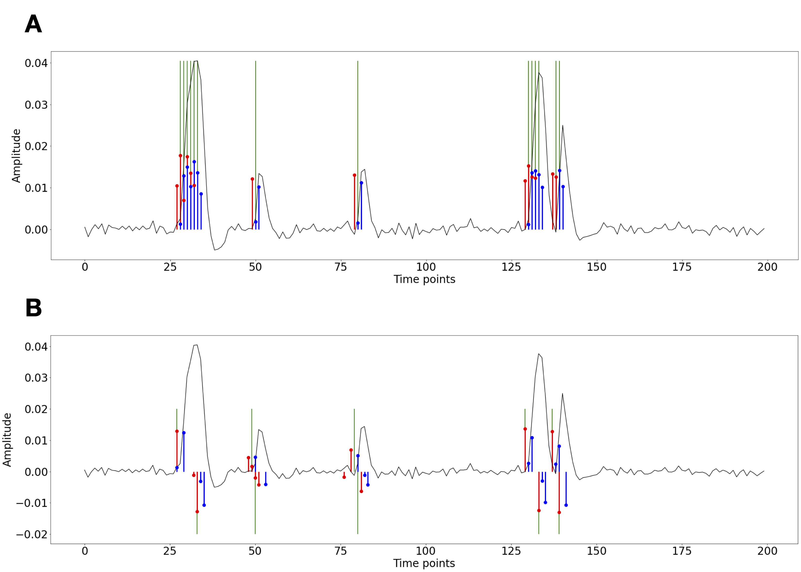 Activity-inducing (A) and innovation (B) signals estimated with
PFM (red) and TA (blue) using their built-in HRF as opposed to using the
same. The black line depicts the simulated signal, while the green lines
indicate the onsets of the simulated neuronal events. X axis shows time
in TRs.