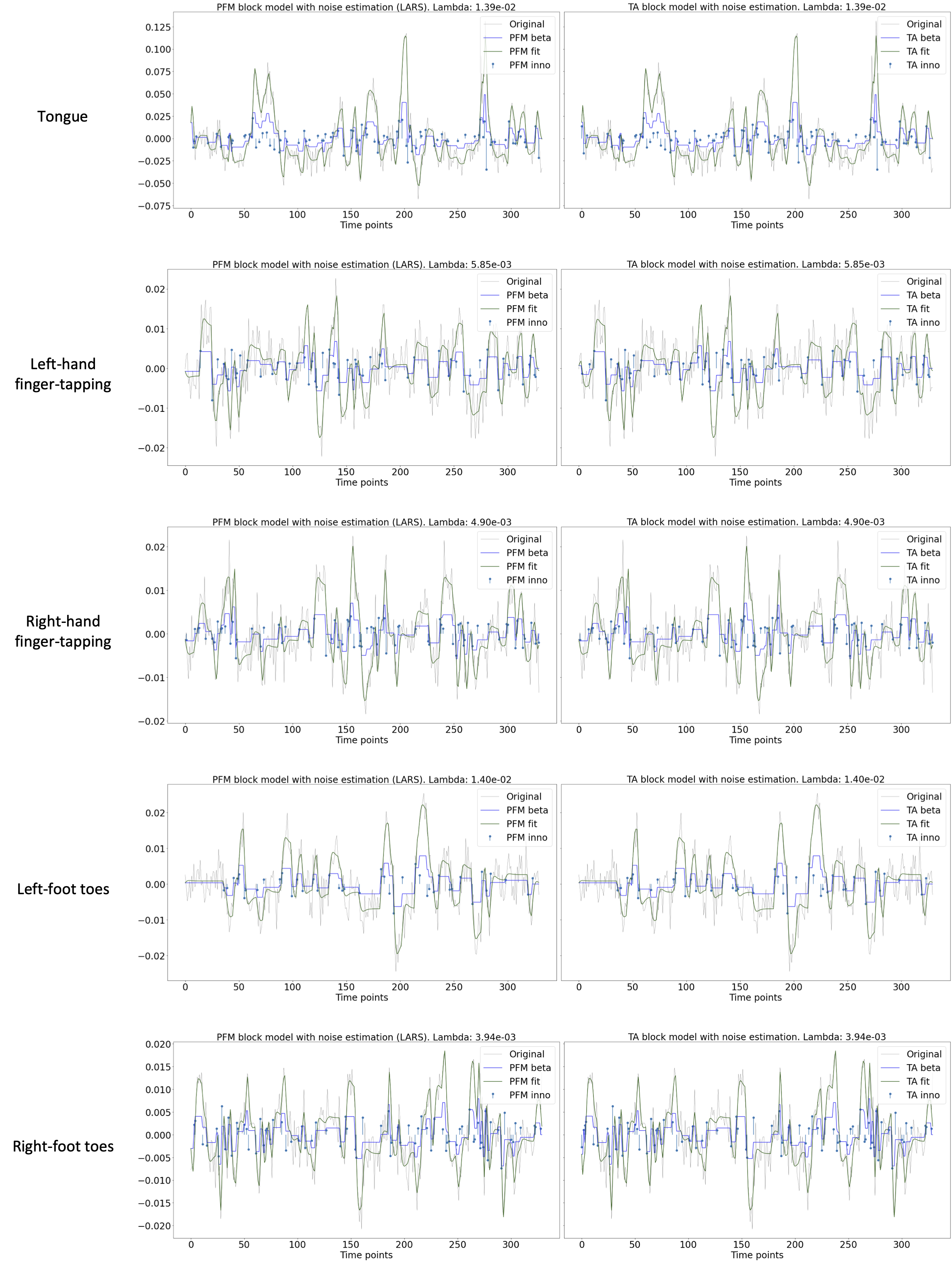 Estimated innovation signal (blue) and activity-related signal
(green) for the representative voxels of the motor task shown in
Figure~\cref{fig:task_maps} with the MAD selection of \lambda made by TA,
i.e., employing the same \lambda with both PFM and TA.