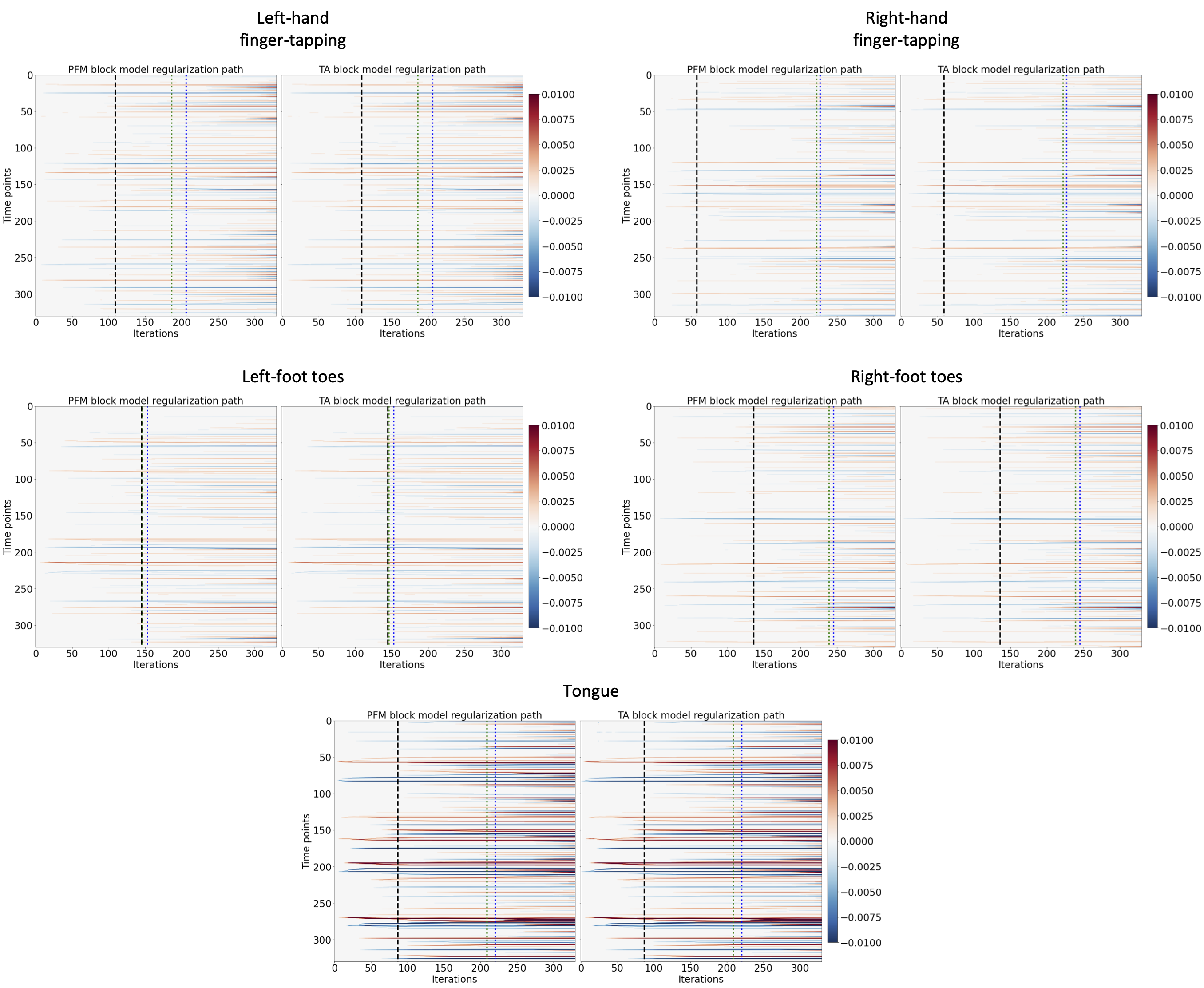 Regularization paths of the innovation signal estimated with
PFM and TA as a function of \lambda (increasing number of iterations in
x-axis, whereas each row in the y-axis shows one time-point) for the
representative voxels of the motor task shown in Figure \cref{fig:task_maps}.
Vertical lines denote selections of \lambda corresponding to the BIC
(black), MAD based on LARS residuals (blue) and MAD based on FISTA residuals
(green) optima.