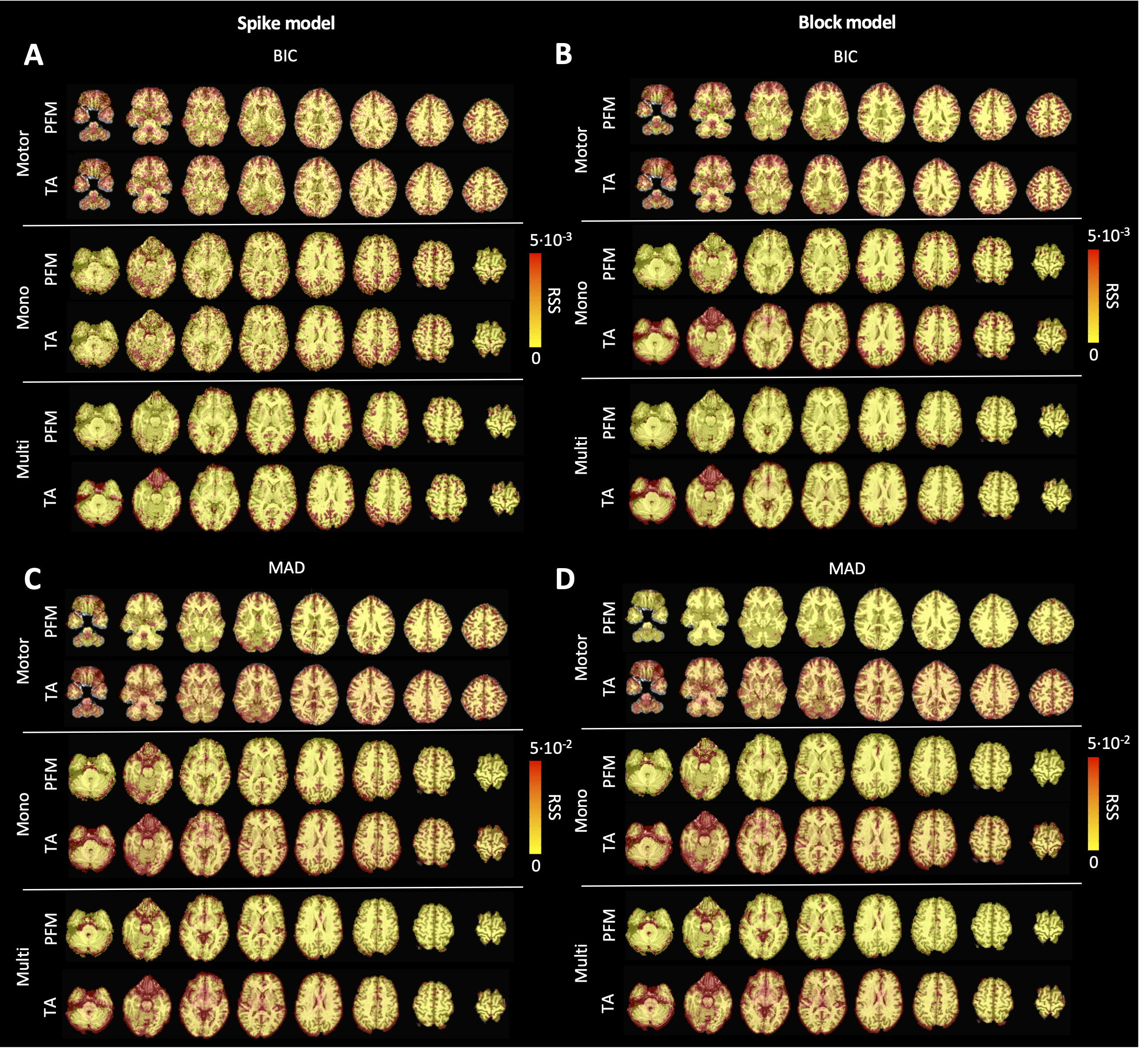 Root sum of squares (RSS) comparison between Paradigm Free Mapping
and Total Activation for the three experimental fMRI datasets: the motor
task (Motor), the monoband resting-state (Mono), and the multiband
resting-state (Multi) datasets. RSS maps are shown for the spike (left) and
block (right) models solved with a selection of \lambda based on the BIC
(top) and MAD (bottom) criteria.