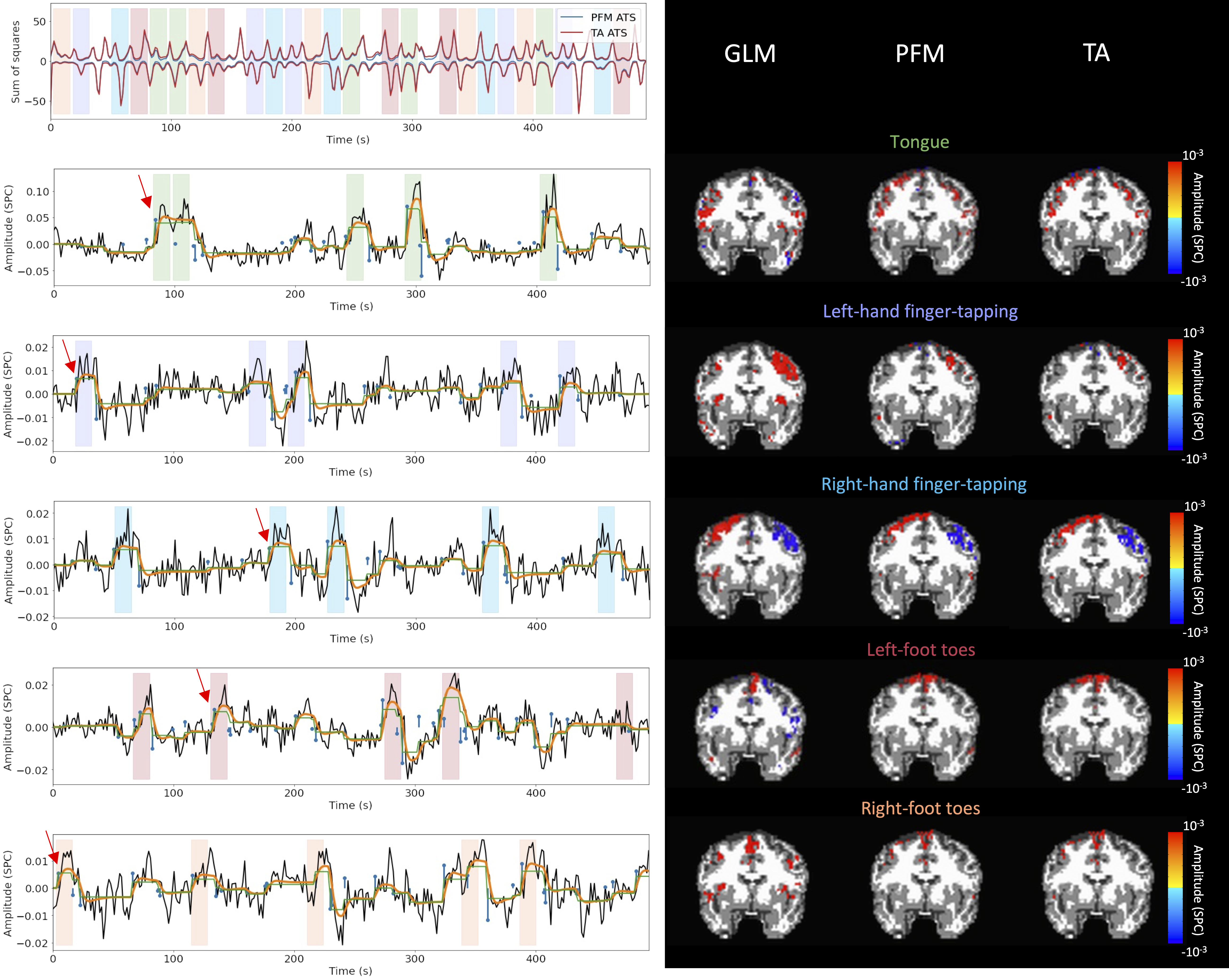 Activity maps of the motor task using a selection of \lambda based on the BIC estimate. Row 1: Activation time-series (ATS) of the innovation signals estimated by PFM (in blue) or TA (in red) calculated as the sum of squares of all voxels at every timepoint. Positive-valued and negative-valued contributions were separated into two distinct time-courses. Color-bands indicate the onset and duration of each condition in the task (green: tongue motion, purple: left-hand finger-tapping, blue: right-hand finger-tapping, red: left-foot toes motion, orange: right-foot toes motion). Rows 2-6: time-series of a representative voxel for each task with the PFM-estimated innovation (blue), PFM-estimated activity-inducing (green), and activity-related (i.e., fitted, orange) signals, with their corresponding GLM, PFM, and TA maps on the right (representative voxels indicated with green arrows). Amplitudes are given in signal percentage change (SPC). The maps shown on the right are sampled at the time-points labeled with the red arrows and display the innovation signals at these moments across the whole brain.